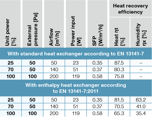 200Economy větrání
